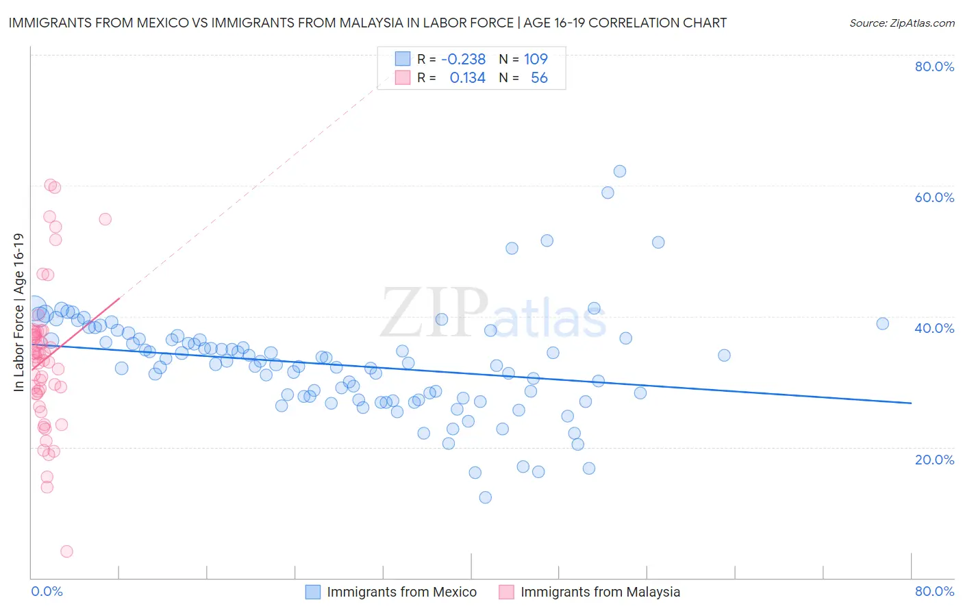 Immigrants from Mexico vs Immigrants from Malaysia In Labor Force | Age 16-19