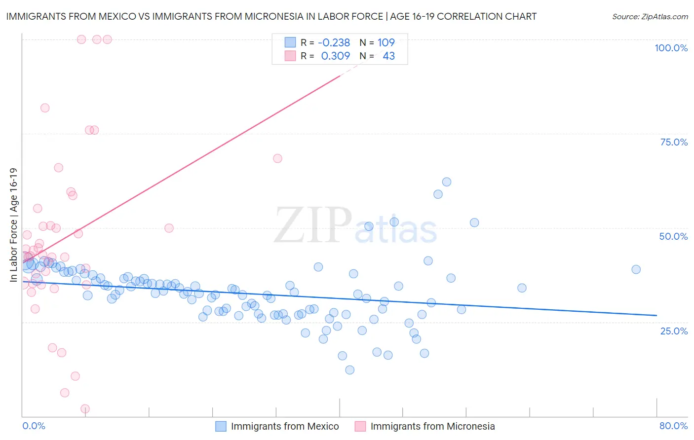 Immigrants from Mexico vs Immigrants from Micronesia In Labor Force | Age 16-19