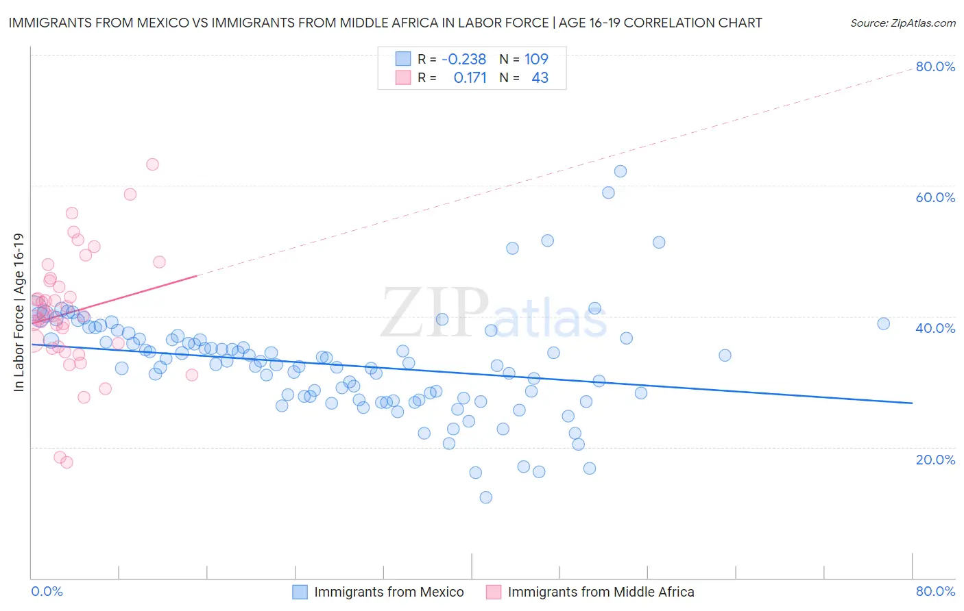 Immigrants from Mexico vs Immigrants from Middle Africa In Labor Force | Age 16-19
