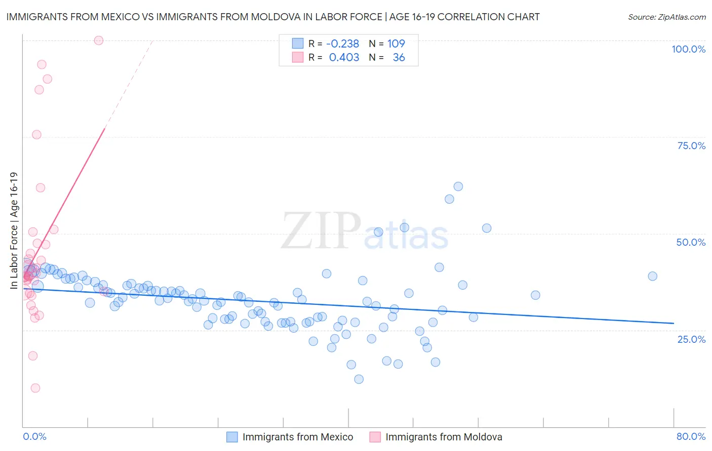 Immigrants from Mexico vs Immigrants from Moldova In Labor Force | Age 16-19