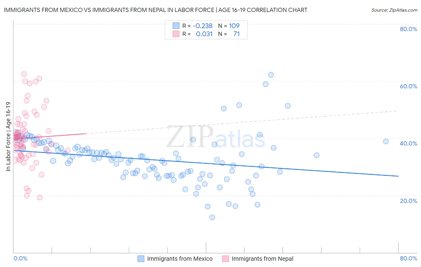 Immigrants from Mexico vs Immigrants from Nepal In Labor Force | Age 16-19