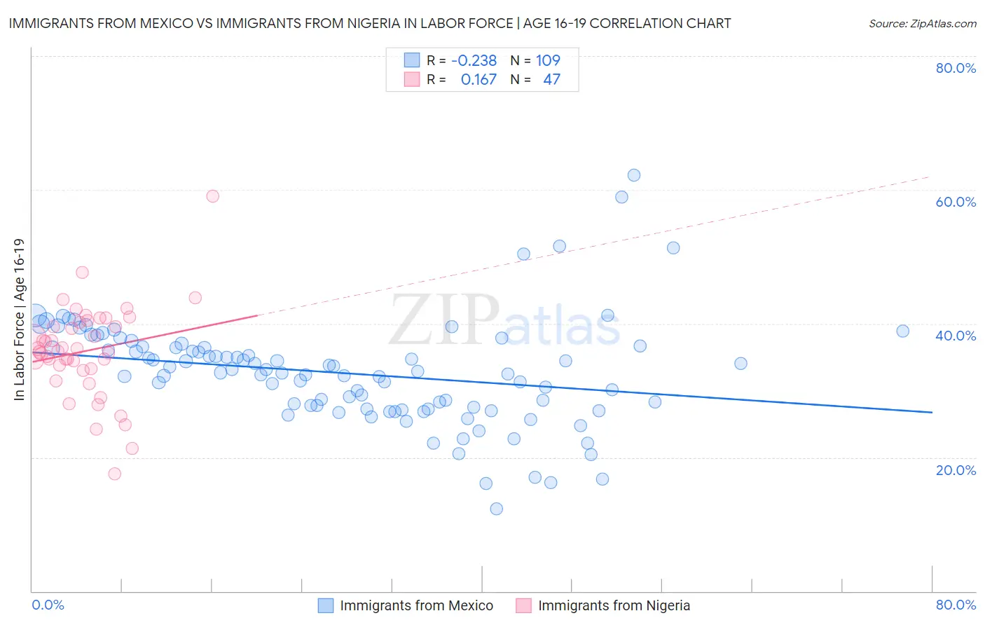 Immigrants from Mexico vs Immigrants from Nigeria In Labor Force | Age 16-19