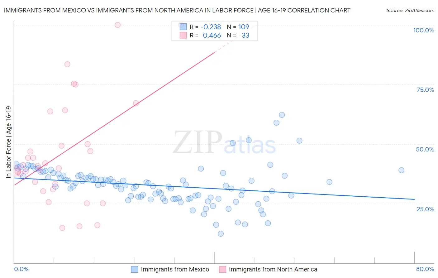 Immigrants from Mexico vs Immigrants from North America In Labor Force | Age 16-19