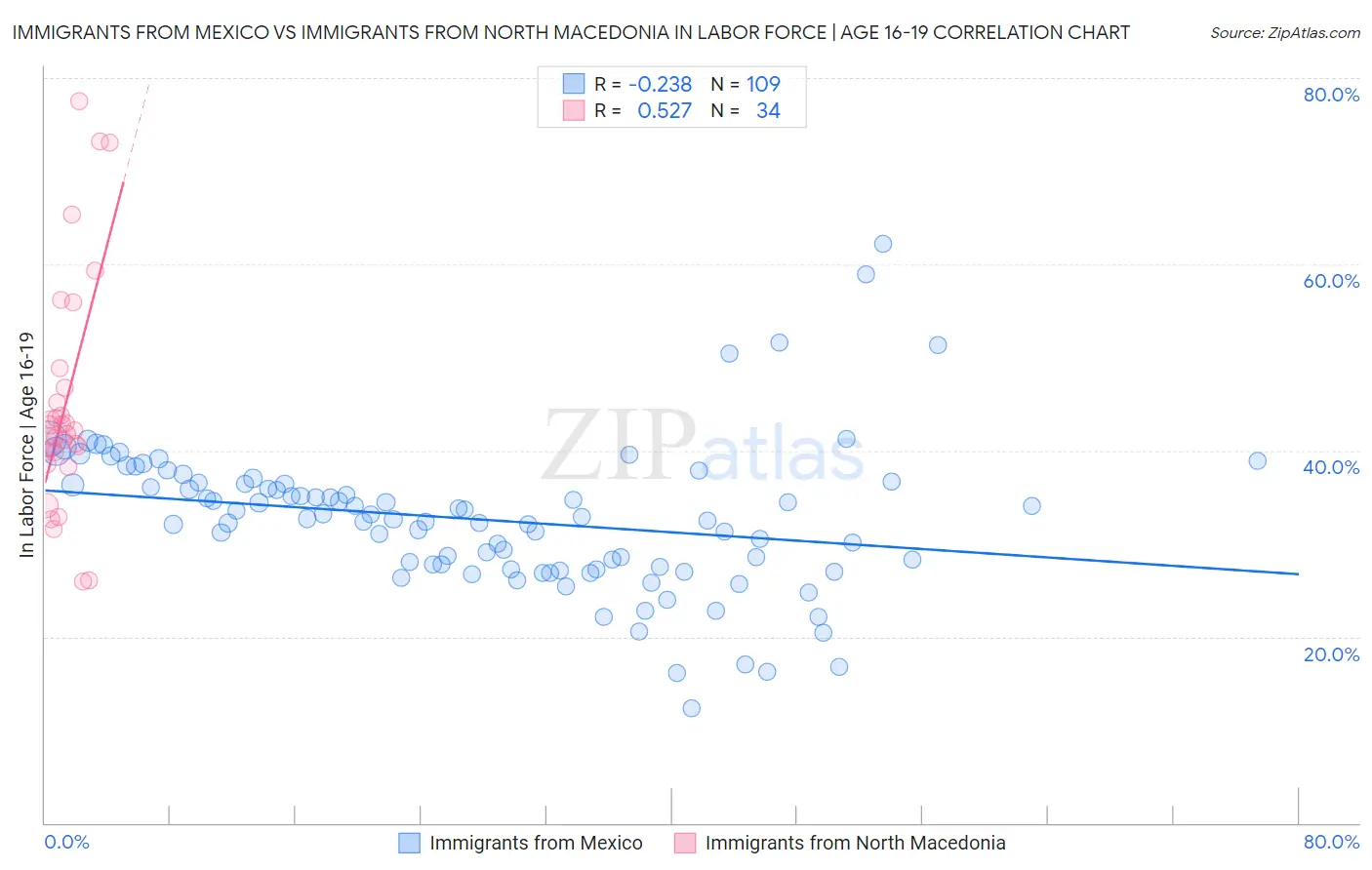 Immigrants from Mexico vs Immigrants from North Macedonia In Labor Force | Age 16-19