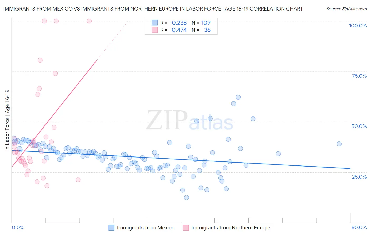 Immigrants from Mexico vs Immigrants from Northern Europe In Labor Force | Age 16-19