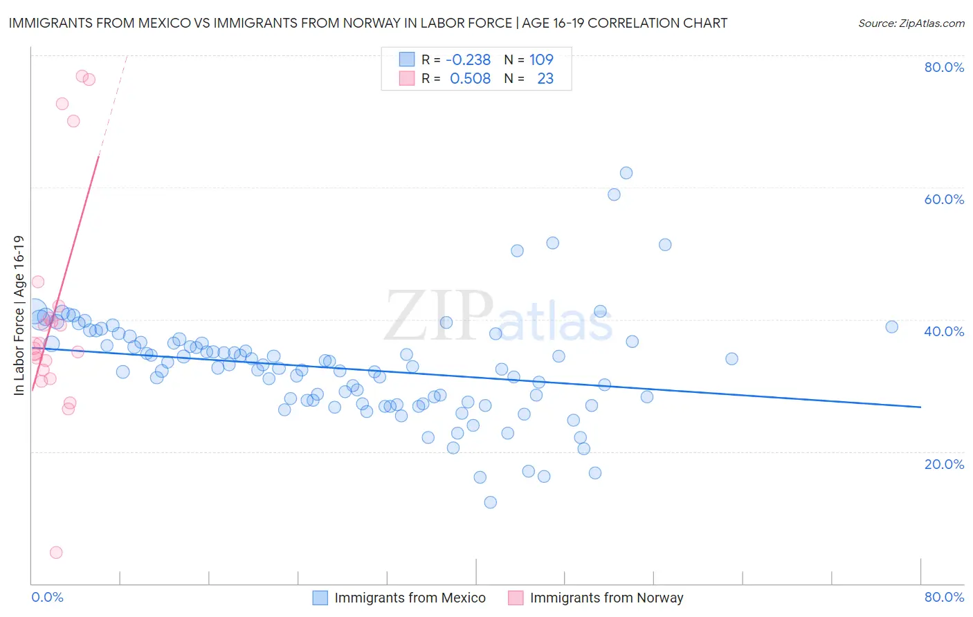 Immigrants from Mexico vs Immigrants from Norway In Labor Force | Age 16-19