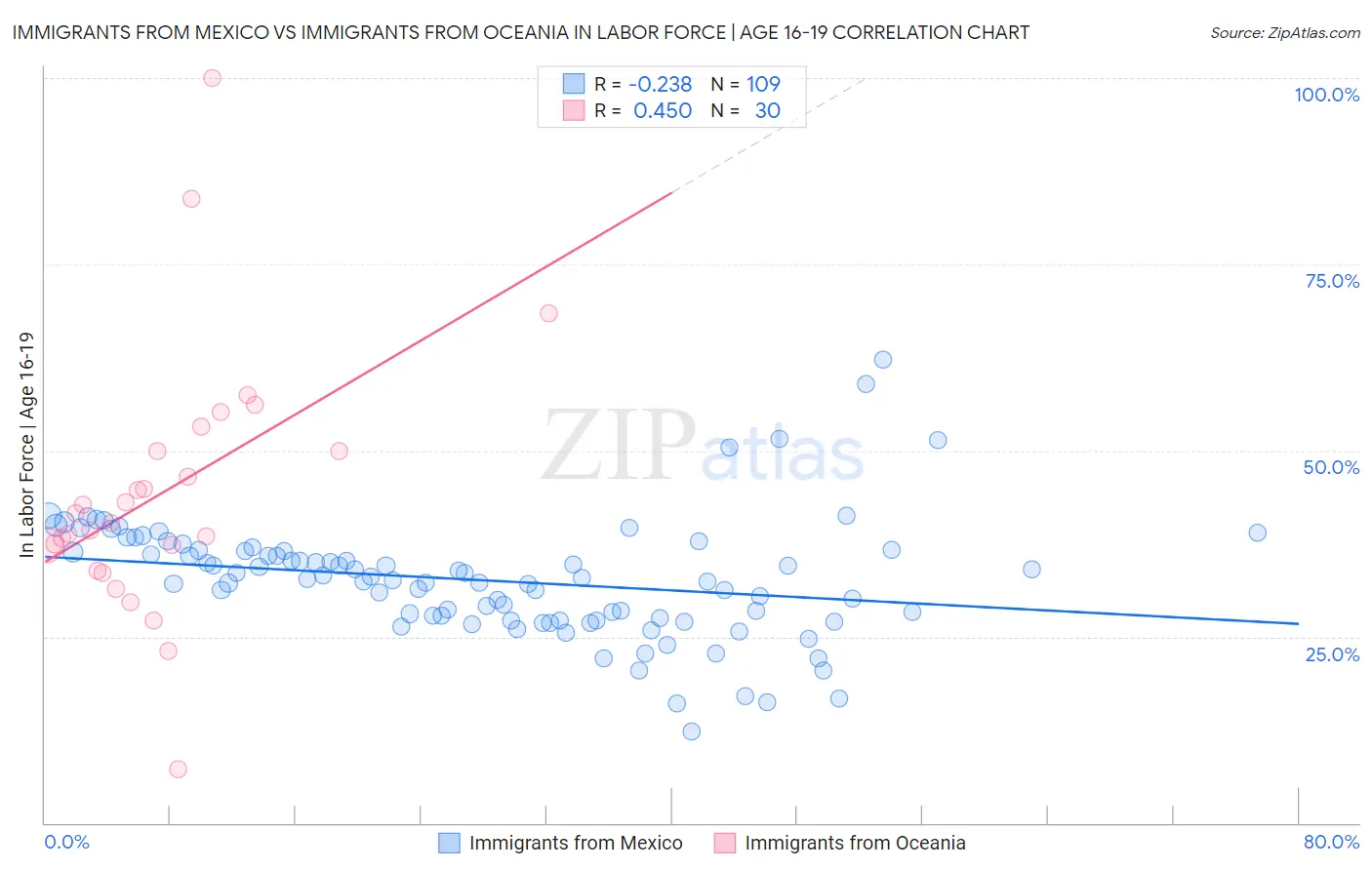 Immigrants from Mexico vs Immigrants from Oceania In Labor Force | Age 16-19