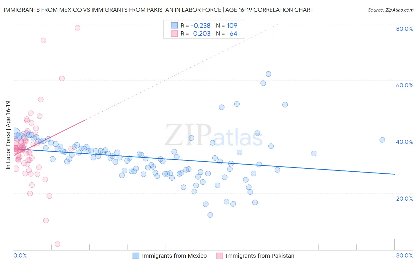Immigrants from Mexico vs Immigrants from Pakistan In Labor Force | Age 16-19
