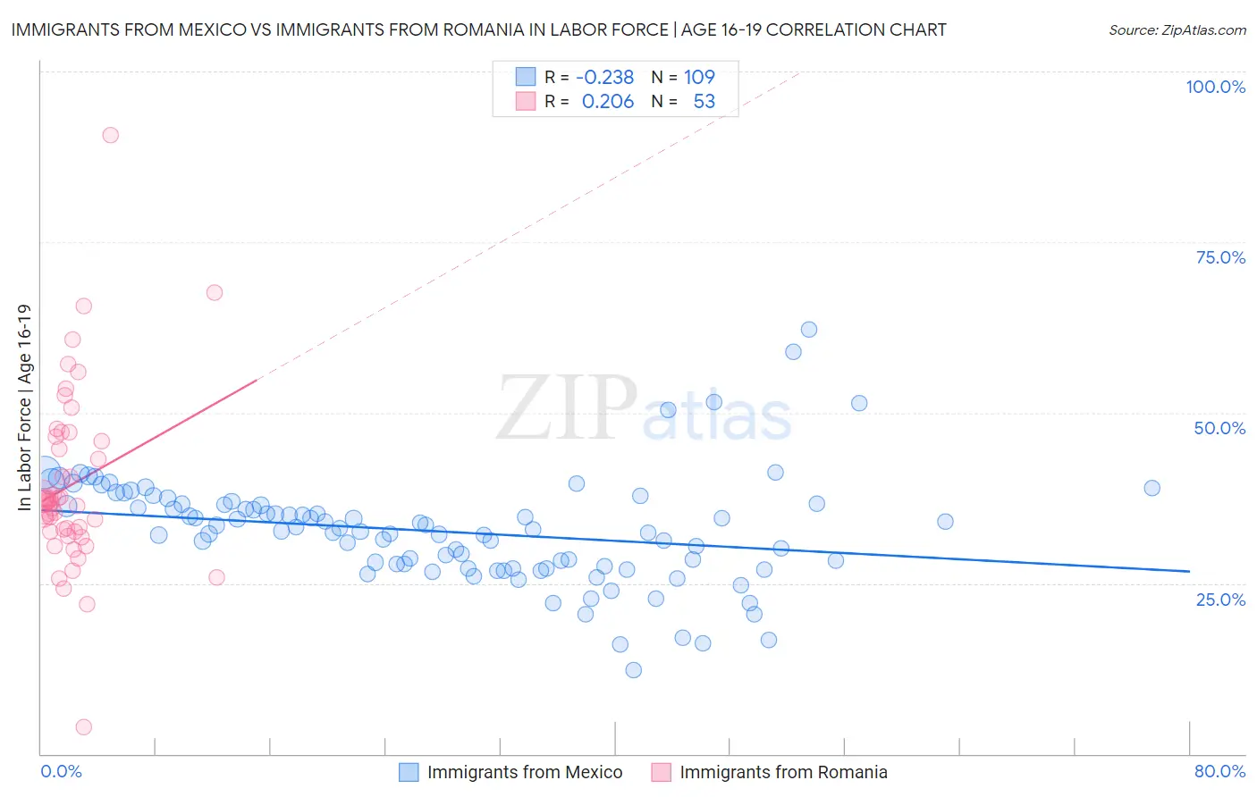 Immigrants from Mexico vs Immigrants from Romania In Labor Force | Age 16-19