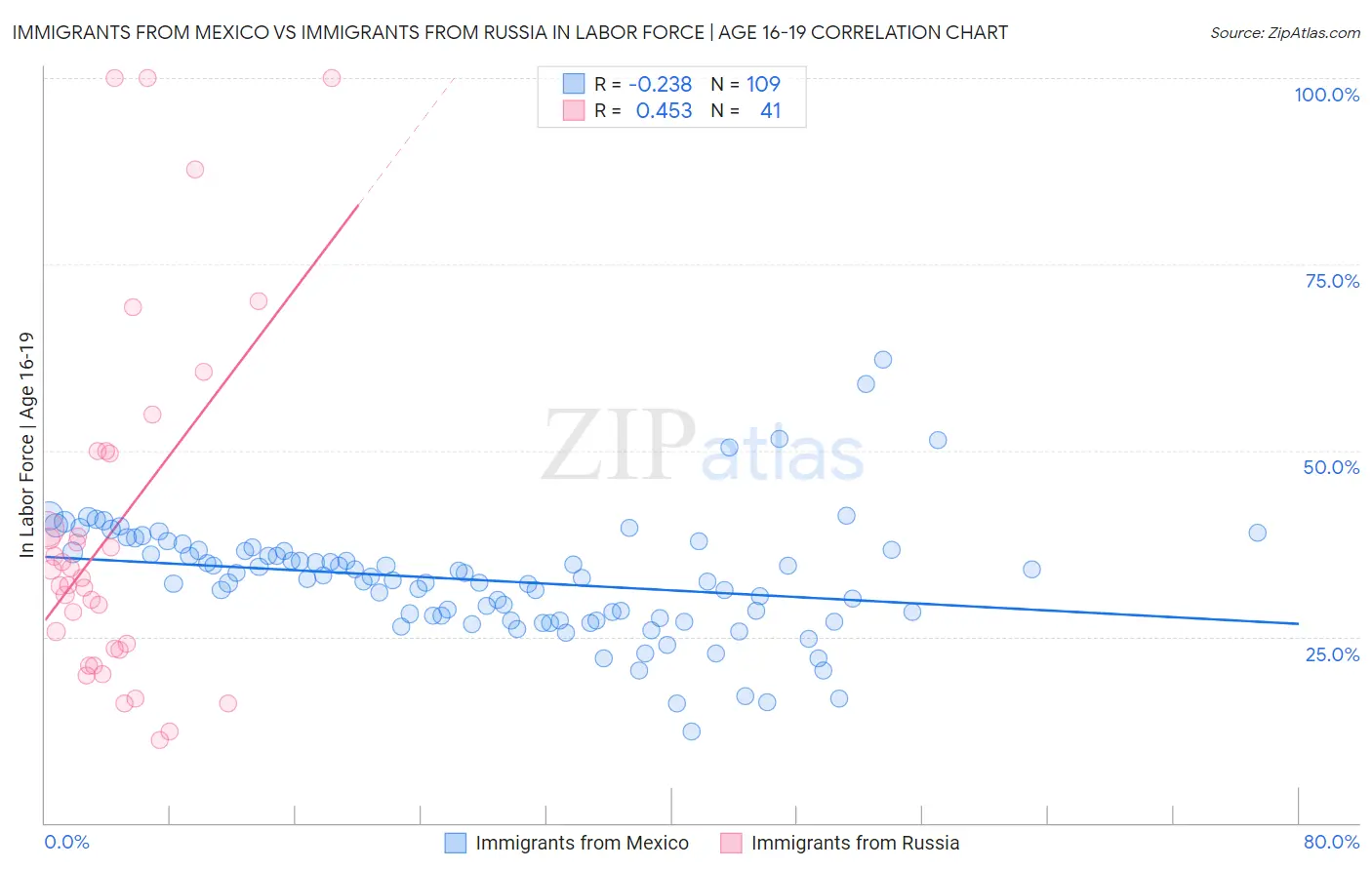 Immigrants from Mexico vs Immigrants from Russia In Labor Force | Age 16-19
