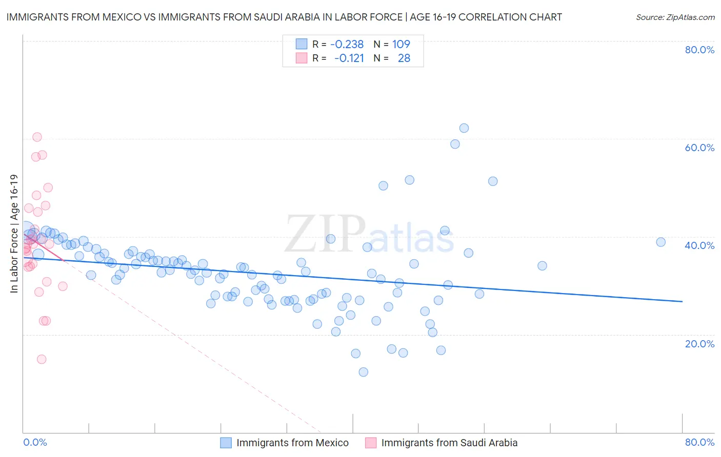 Immigrants from Mexico vs Immigrants from Saudi Arabia In Labor Force | Age 16-19