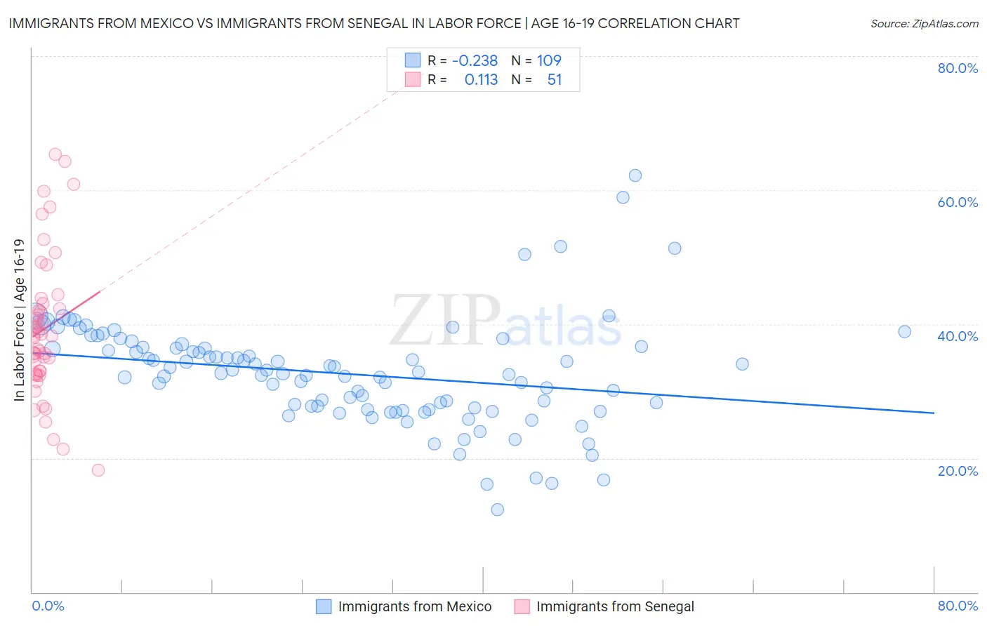 Immigrants from Mexico vs Immigrants from Senegal In Labor Force | Age 16-19