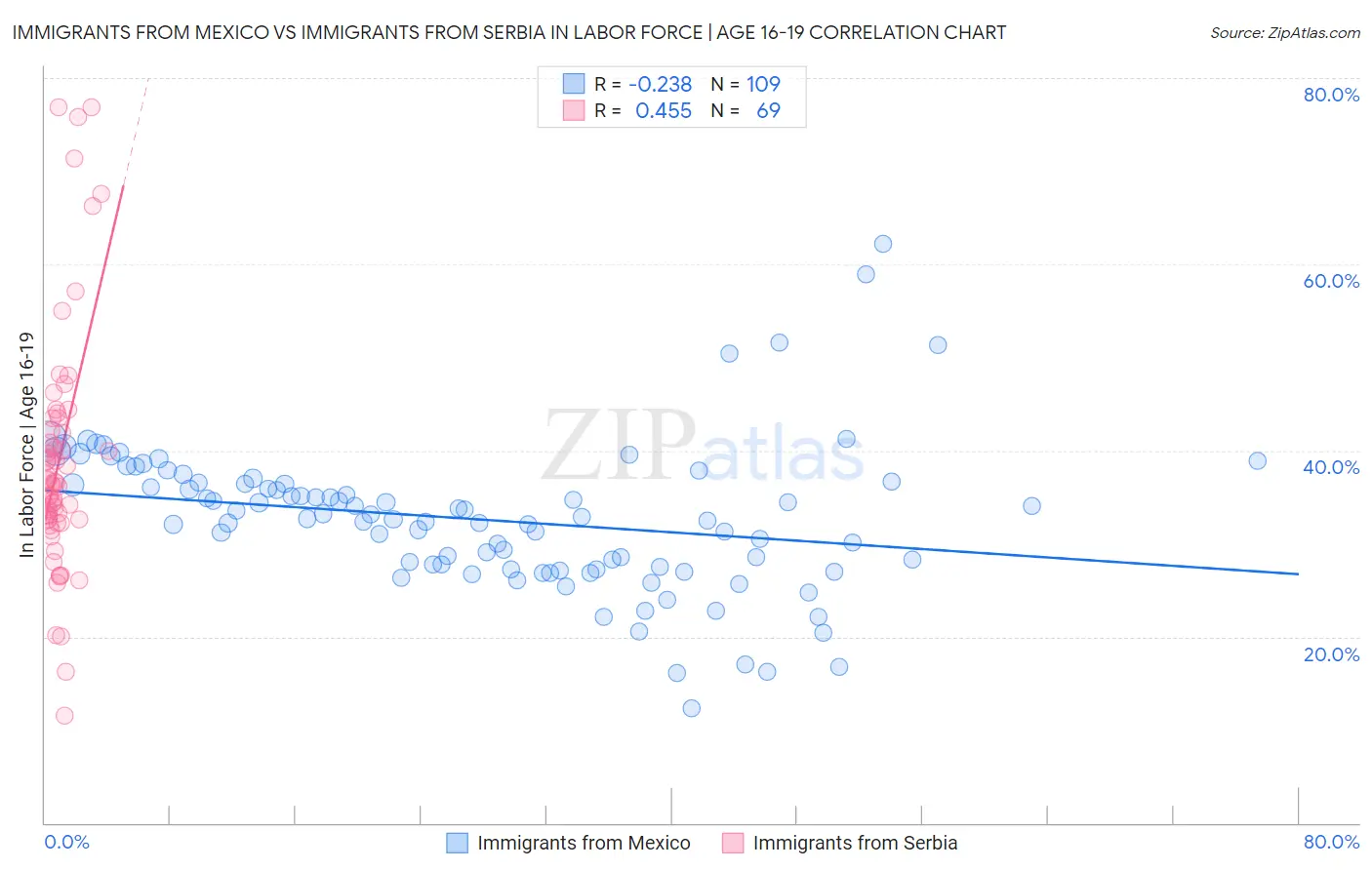 Immigrants from Mexico vs Immigrants from Serbia In Labor Force | Age 16-19