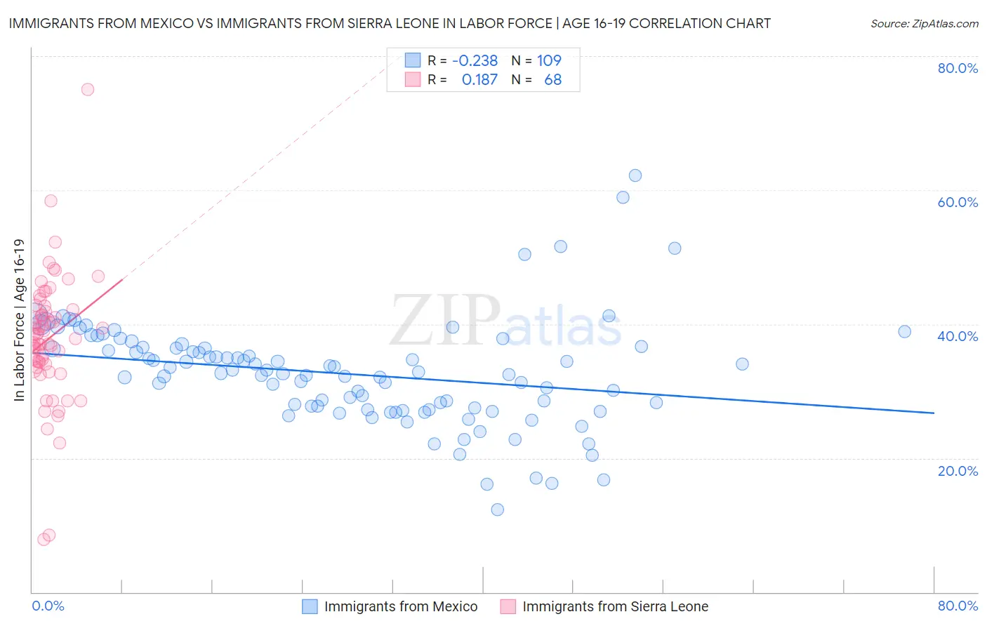 Immigrants from Mexico vs Immigrants from Sierra Leone In Labor Force | Age 16-19