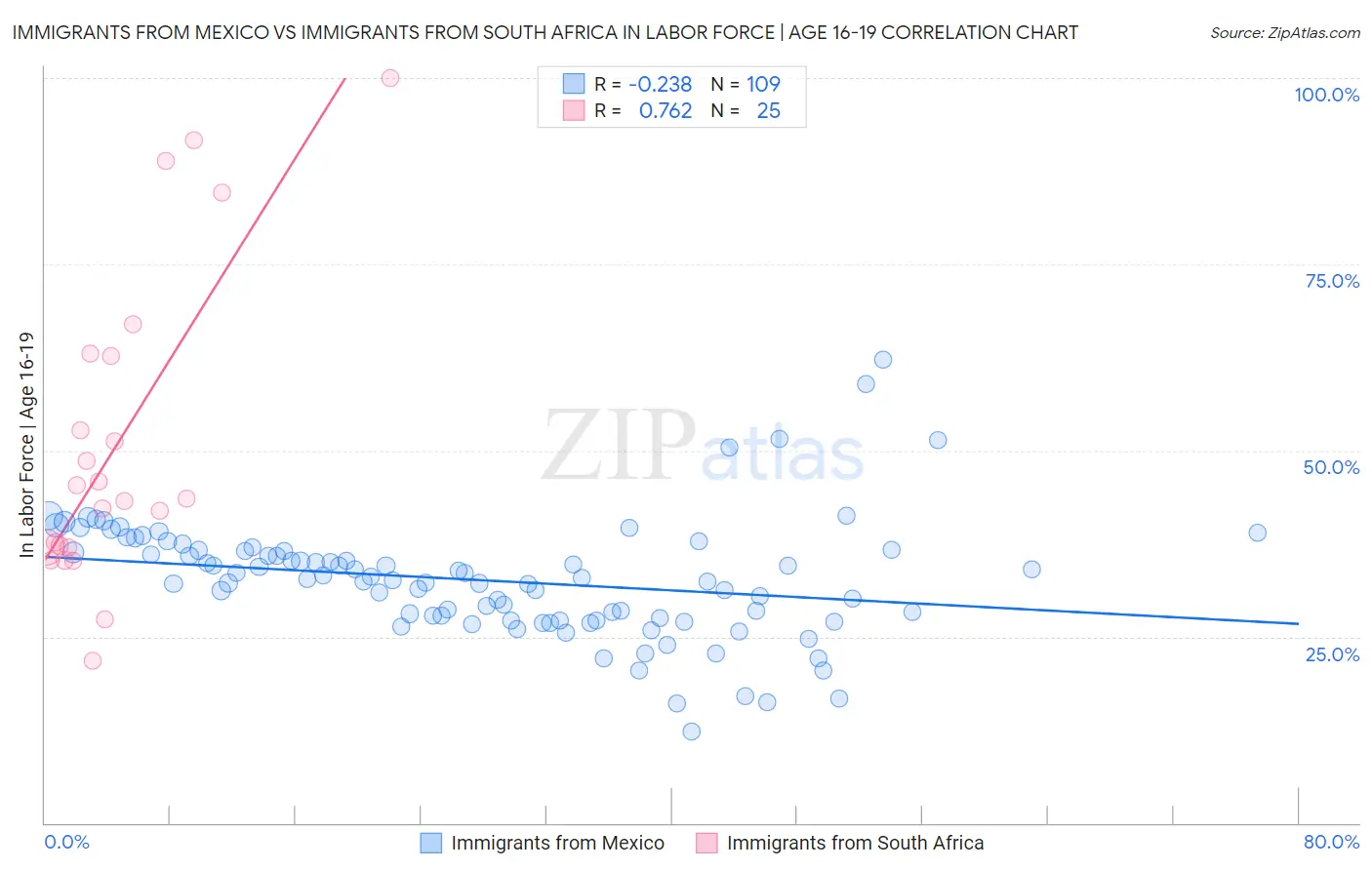 Immigrants from Mexico vs Immigrants from South Africa In Labor Force | Age 16-19