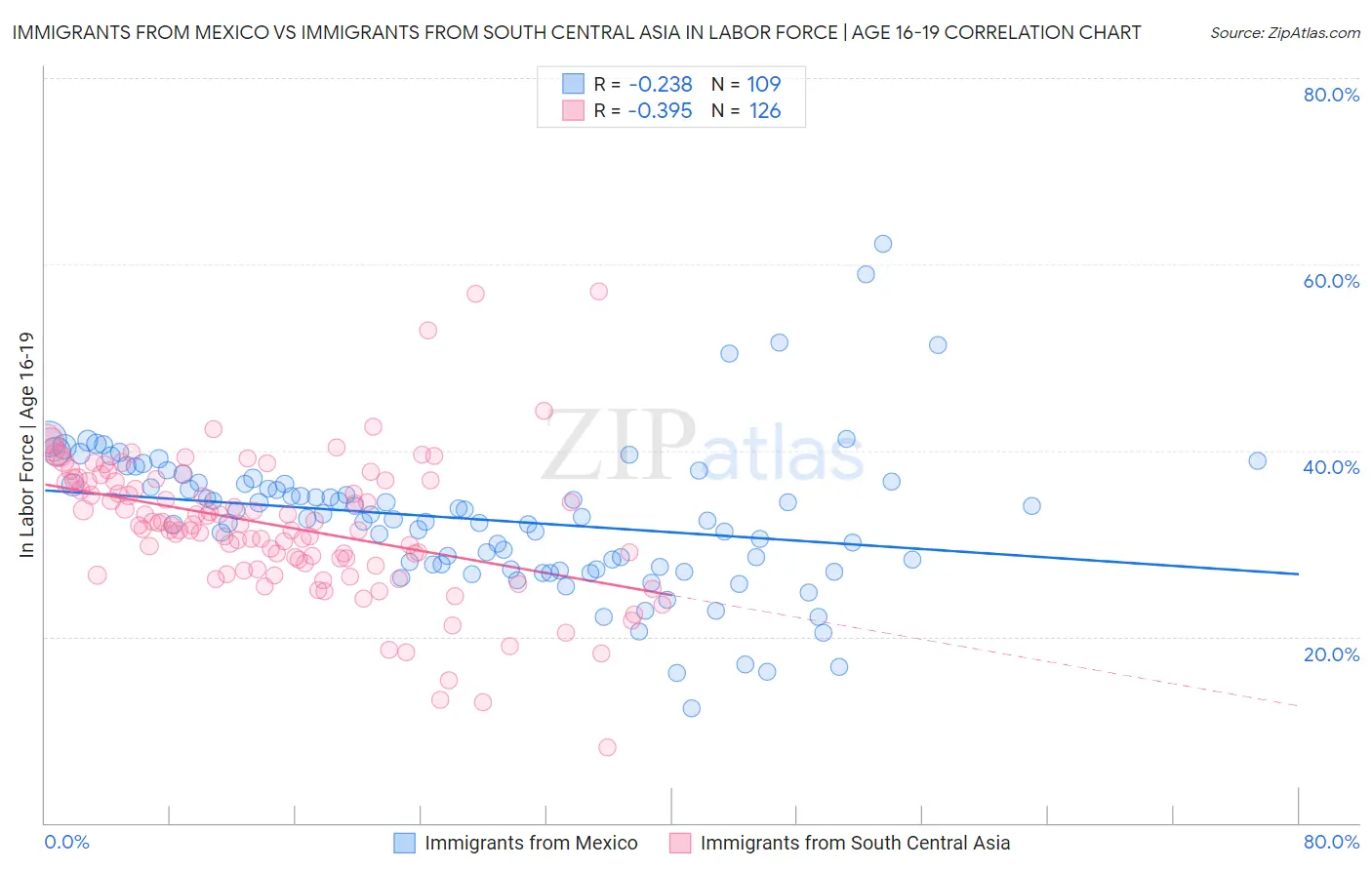 Immigrants from Mexico vs Immigrants from South Central Asia In Labor Force | Age 16-19
