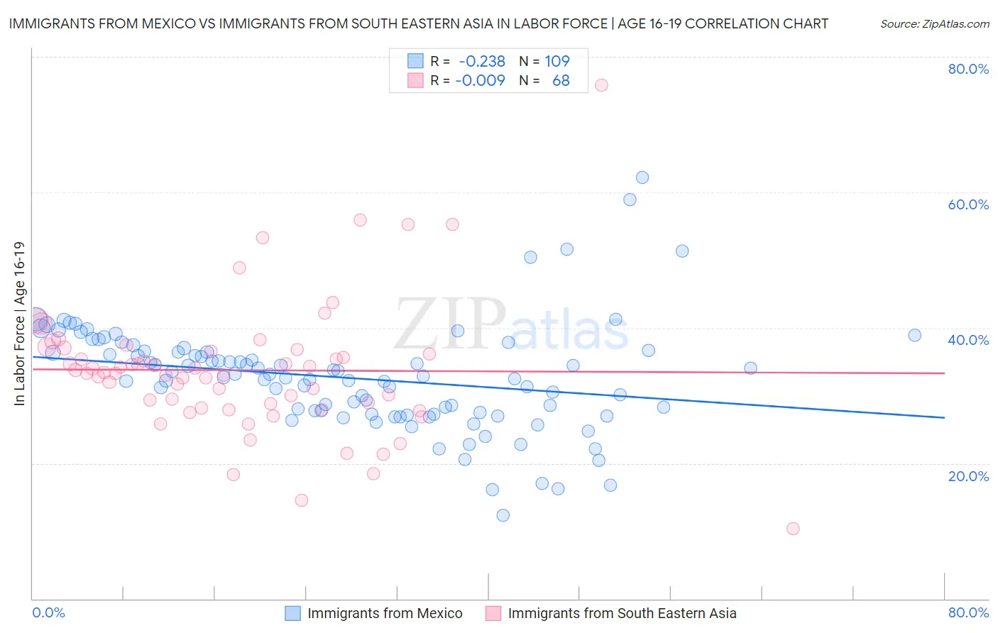 Immigrants from Mexico vs Immigrants from South Eastern Asia In Labor Force | Age 16-19