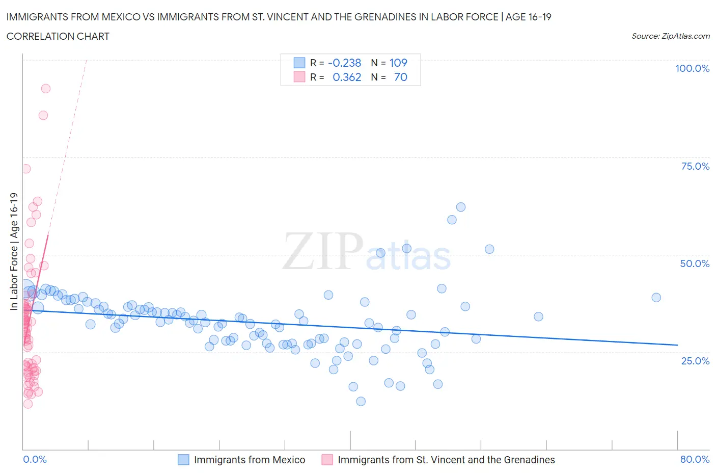 Immigrants from Mexico vs Immigrants from St. Vincent and the Grenadines In Labor Force | Age 16-19