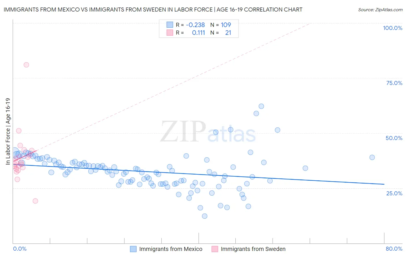 Immigrants from Mexico vs Immigrants from Sweden In Labor Force | Age 16-19