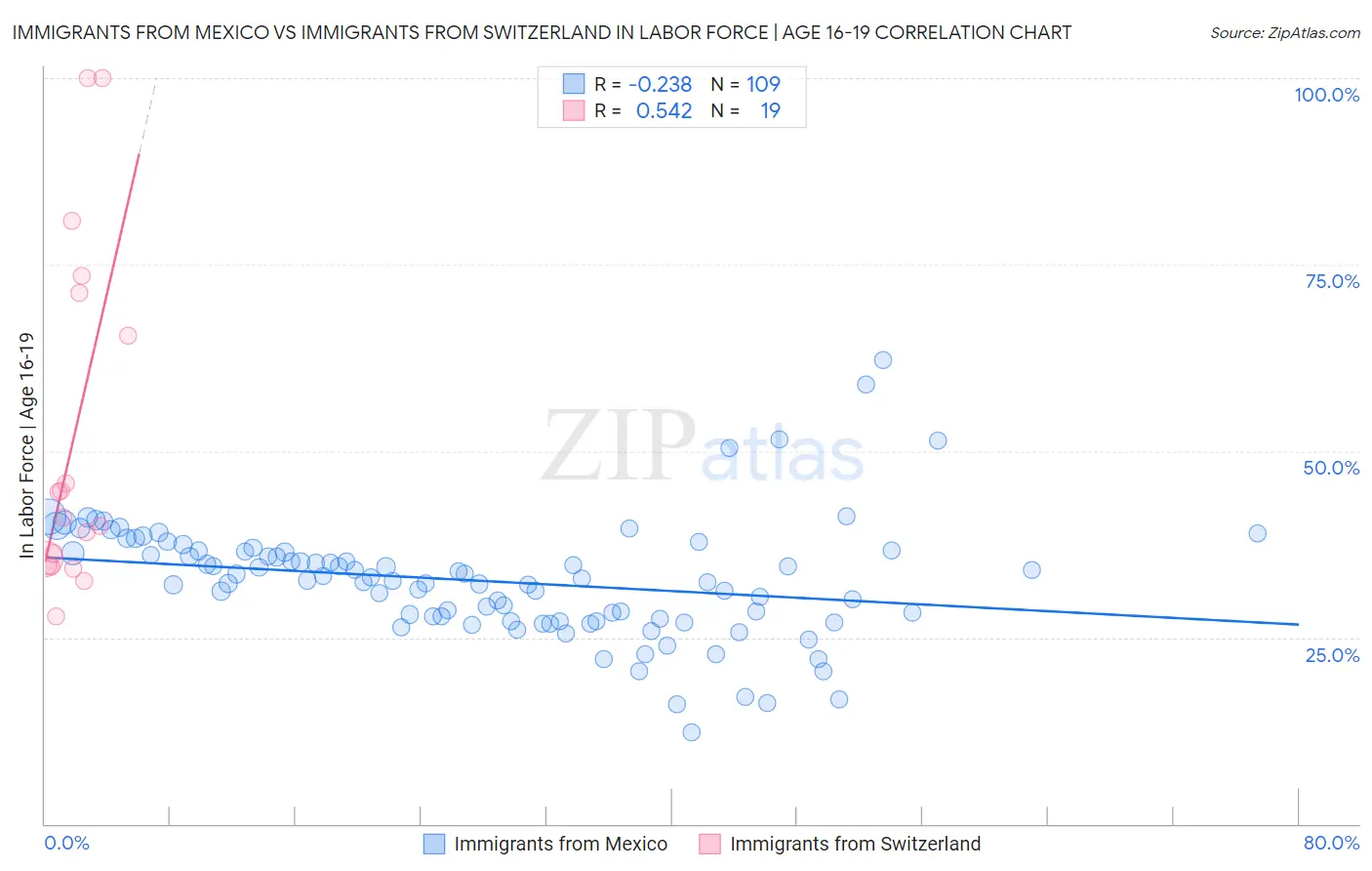 Immigrants from Mexico vs Immigrants from Switzerland In Labor Force | Age 16-19