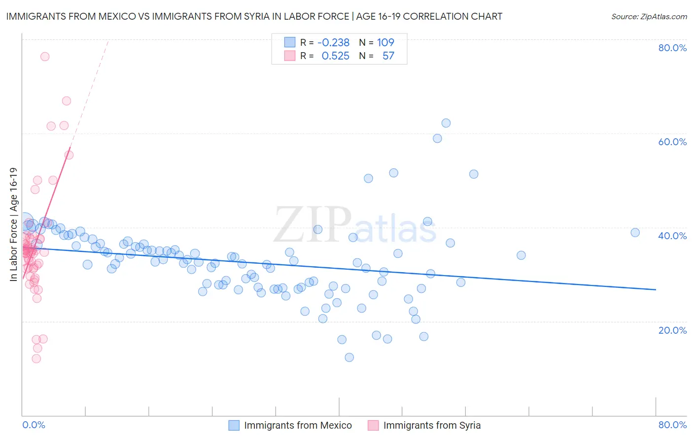 Immigrants from Mexico vs Immigrants from Syria In Labor Force | Age 16-19
