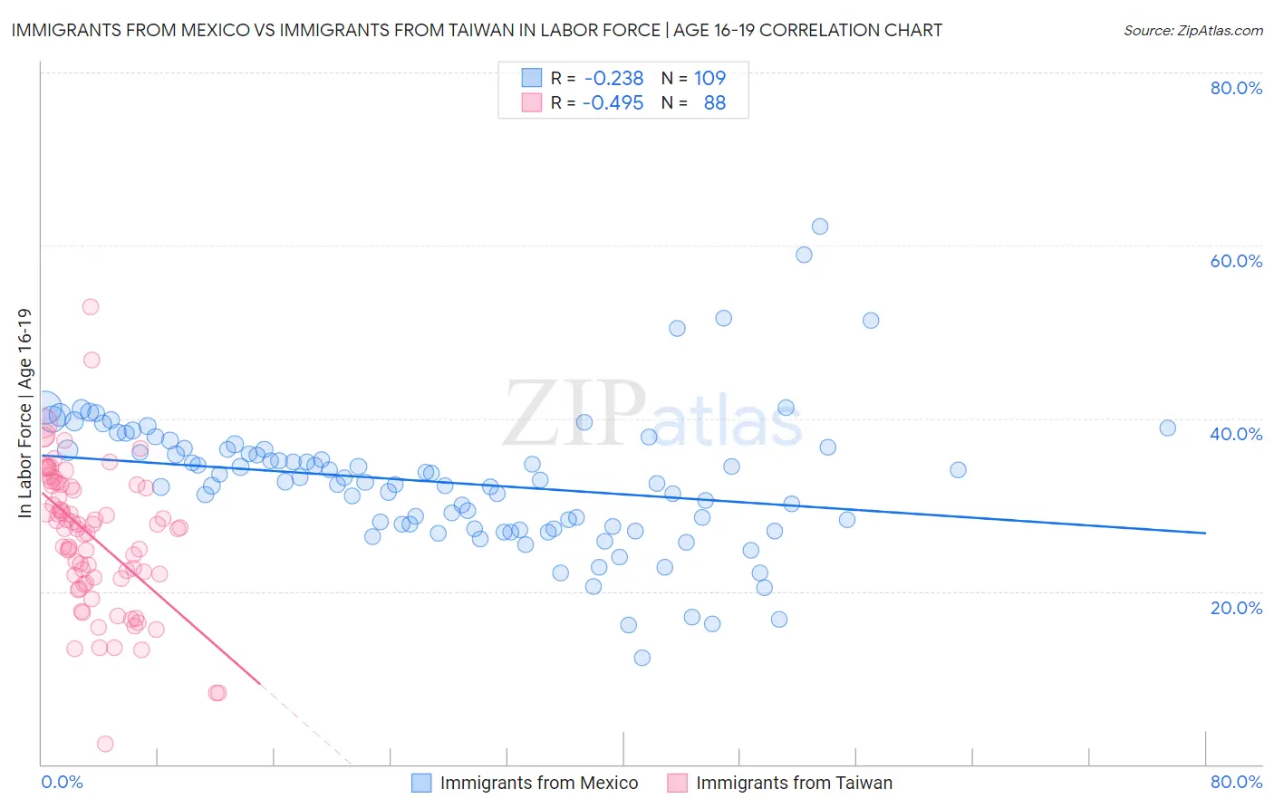 Immigrants from Mexico vs Immigrants from Taiwan In Labor Force | Age 16-19