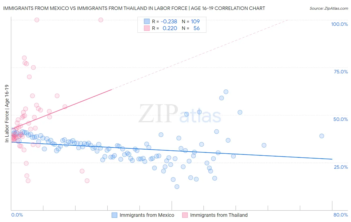 Immigrants from Mexico vs Immigrants from Thailand In Labor Force | Age 16-19
