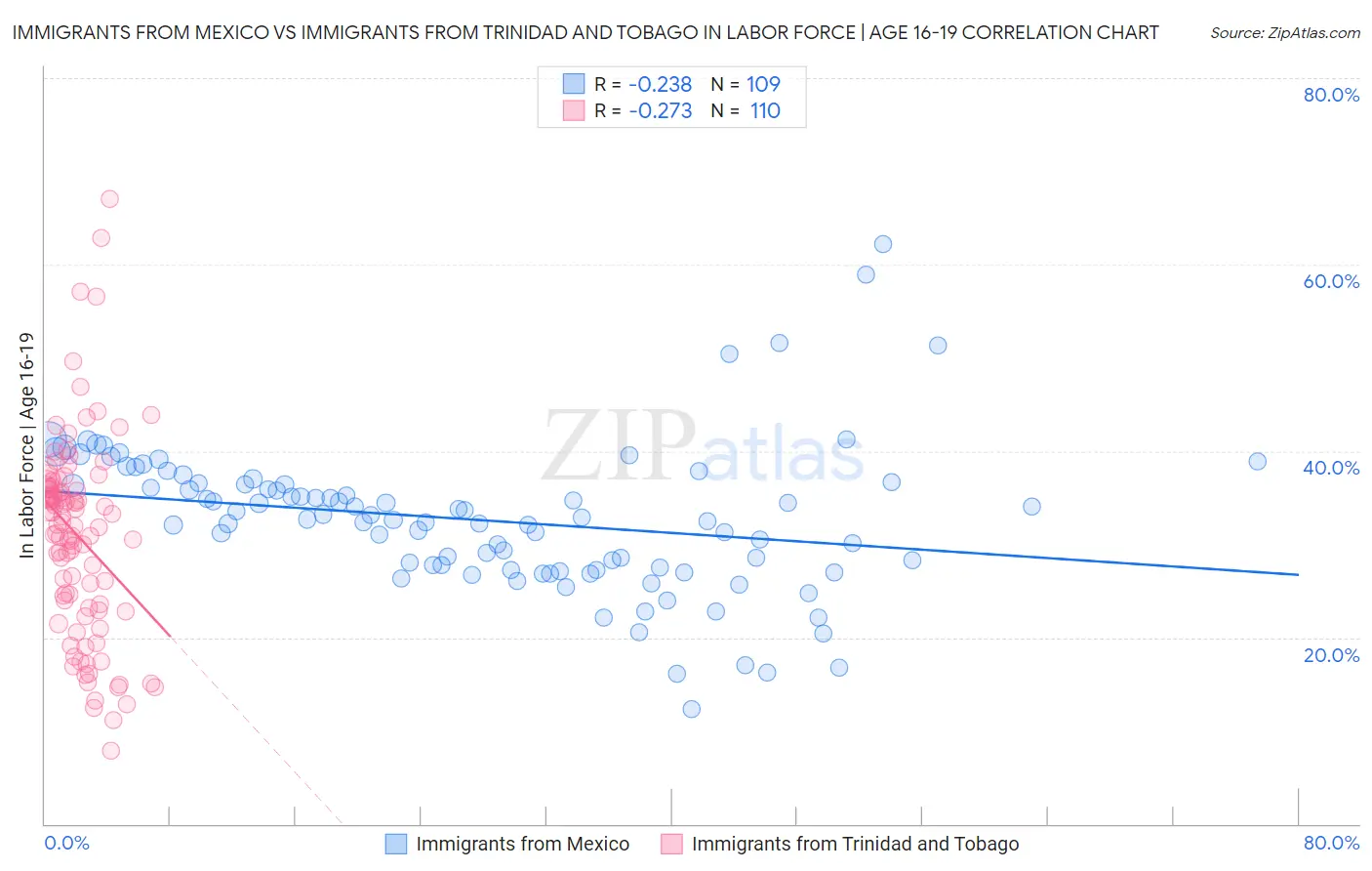Immigrants from Mexico vs Immigrants from Trinidad and Tobago In Labor Force | Age 16-19