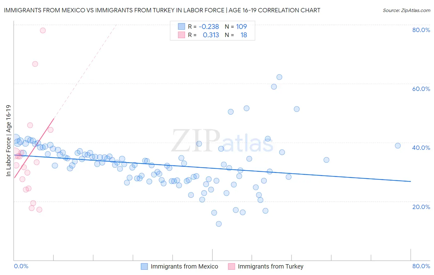 Immigrants from Mexico vs Immigrants from Turkey In Labor Force | Age 16-19