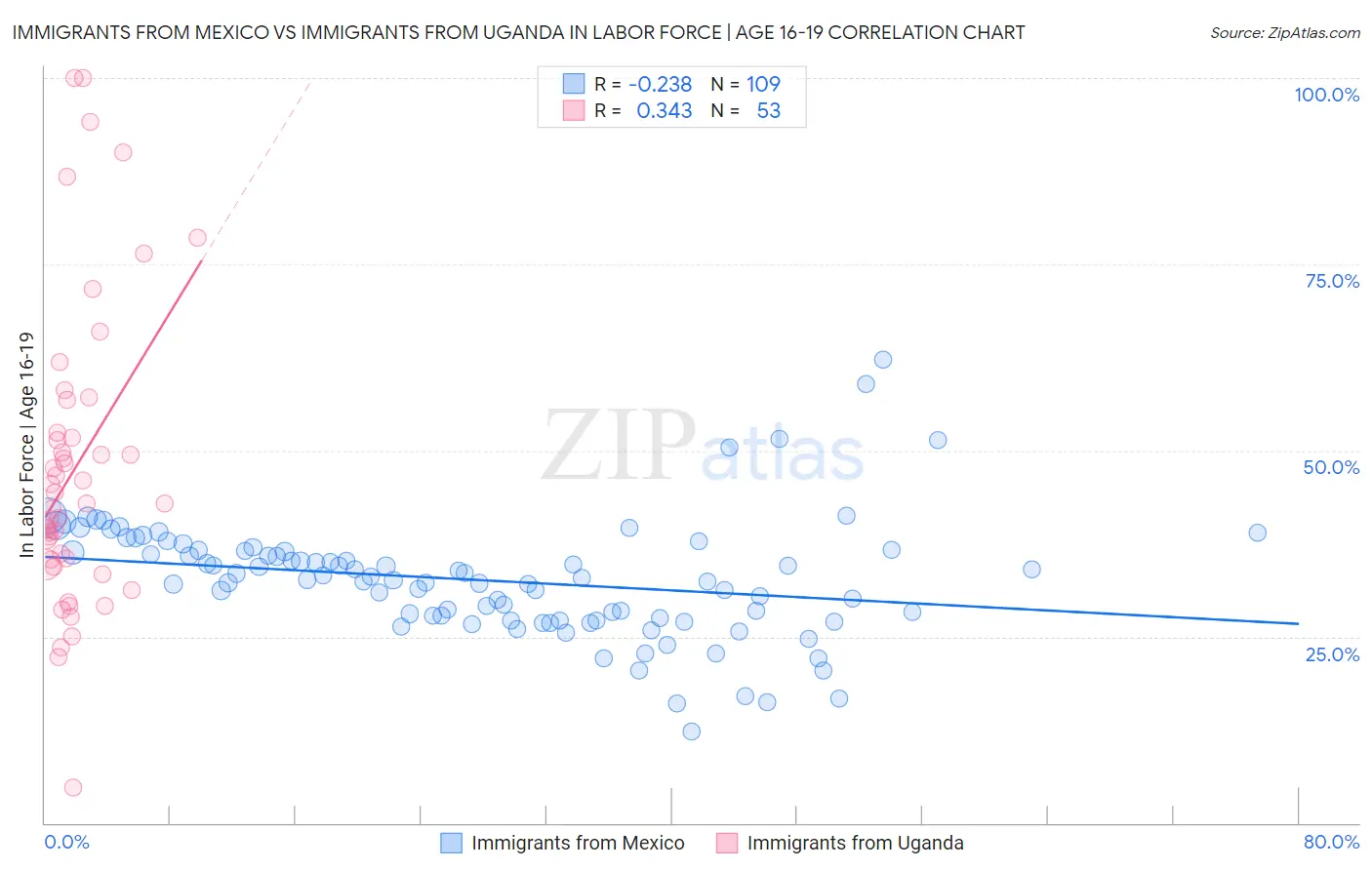 Immigrants from Mexico vs Immigrants from Uganda In Labor Force | Age 16-19