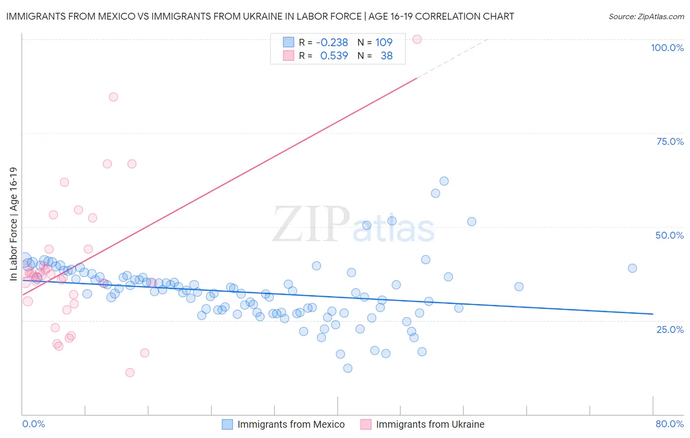 Immigrants from Mexico vs Immigrants from Ukraine In Labor Force | Age 16-19