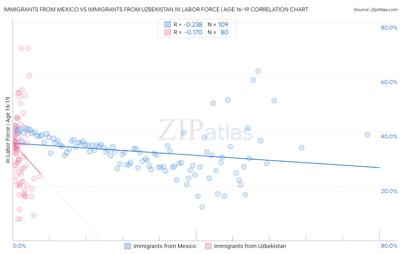 Immigrants from Mexico vs Immigrants from Uzbekistan In Labor Force | Age 16-19