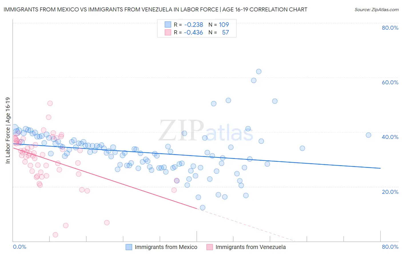 Immigrants from Mexico vs Immigrants from Venezuela In Labor Force | Age 16-19