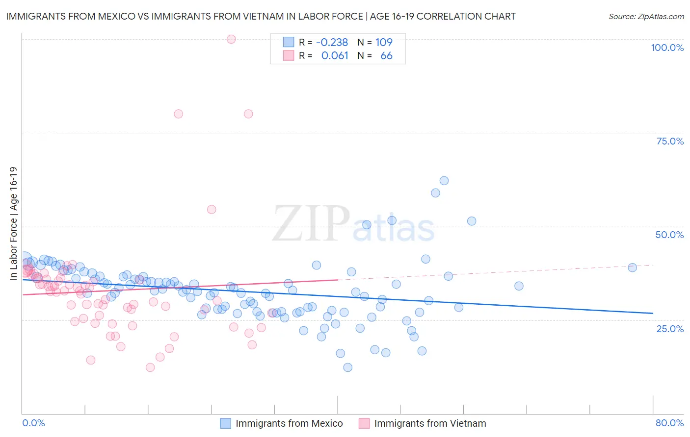 Immigrants from Mexico vs Immigrants from Vietnam In Labor Force | Age 16-19