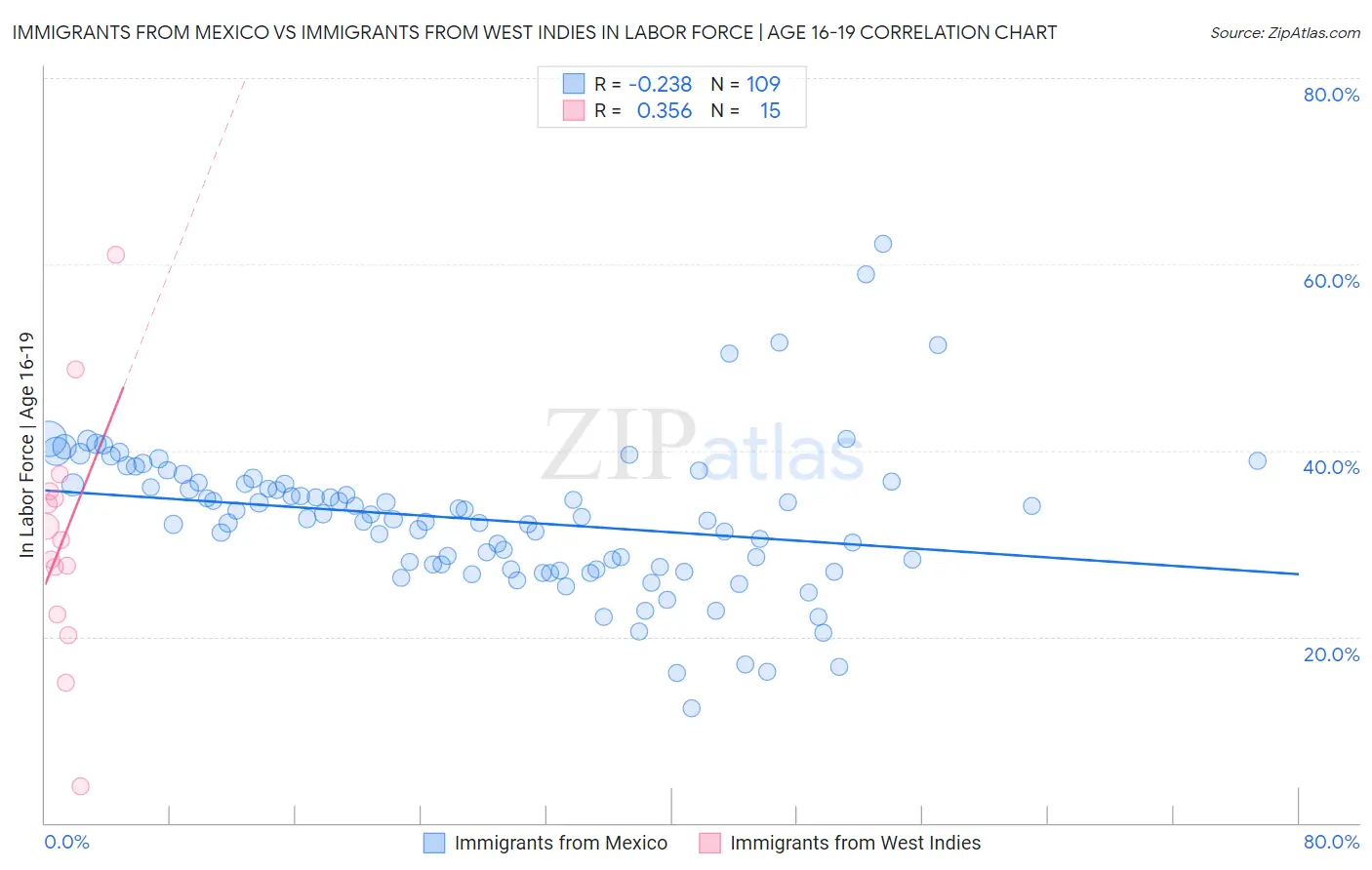 Immigrants from Mexico vs Immigrants from West Indies In Labor Force | Age 16-19