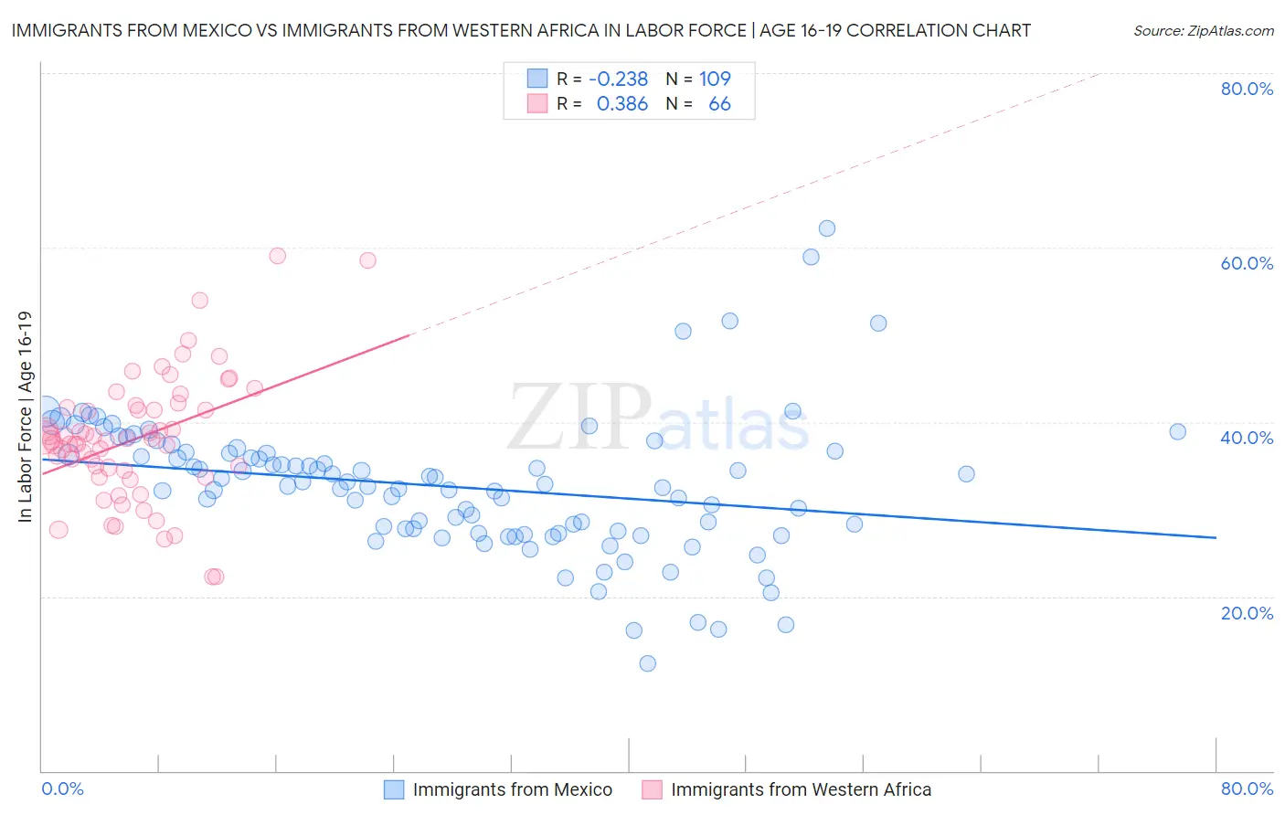 Immigrants from Mexico vs Immigrants from Western Africa In Labor Force | Age 16-19