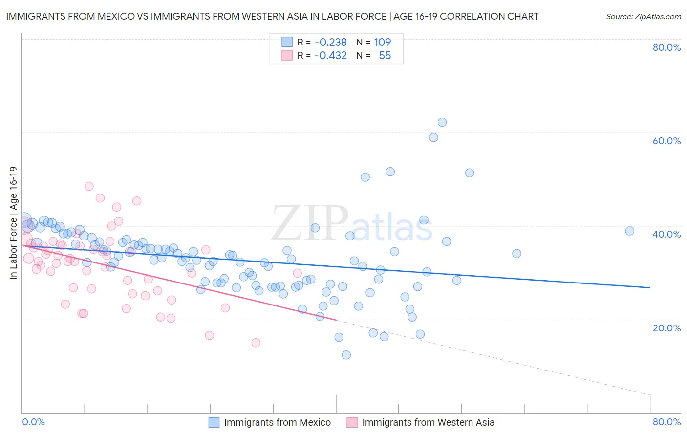 Immigrants from Mexico vs Immigrants from Western Asia In Labor Force | Age 16-19