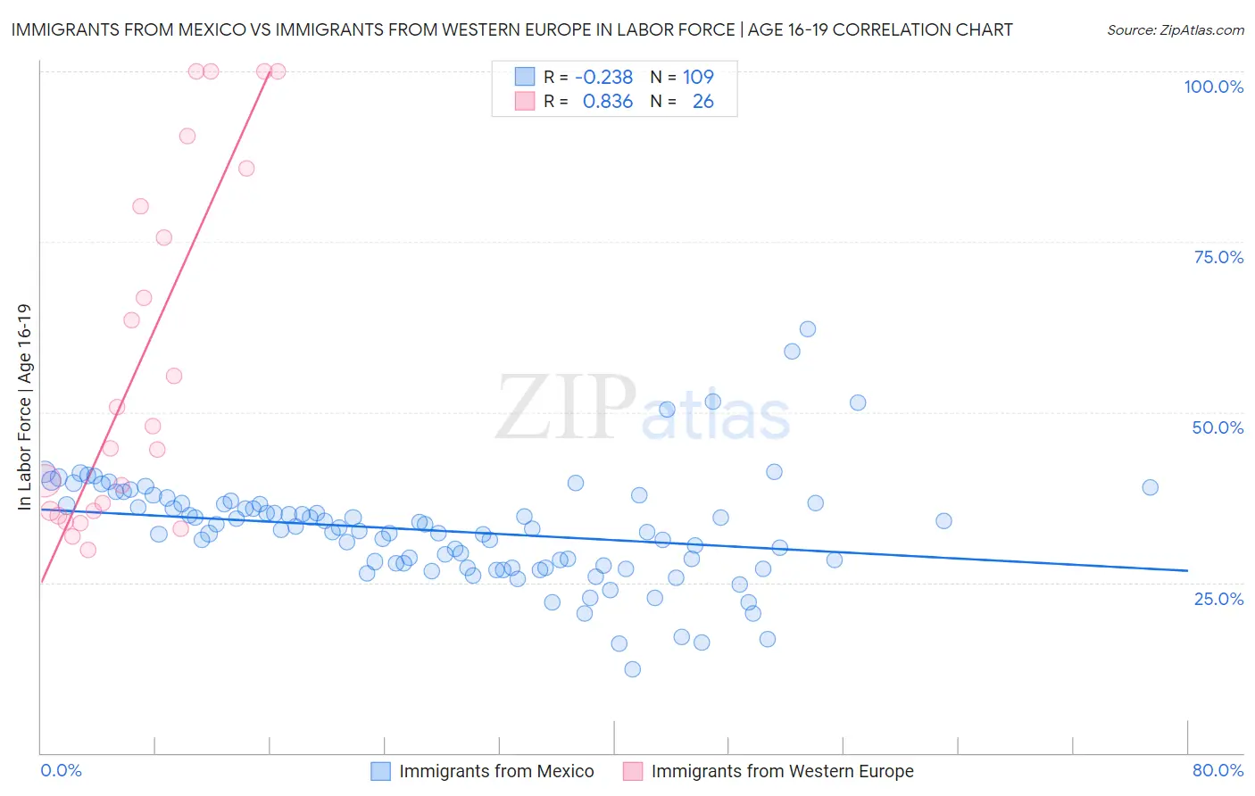 Immigrants from Mexico vs Immigrants from Western Europe In Labor Force | Age 16-19