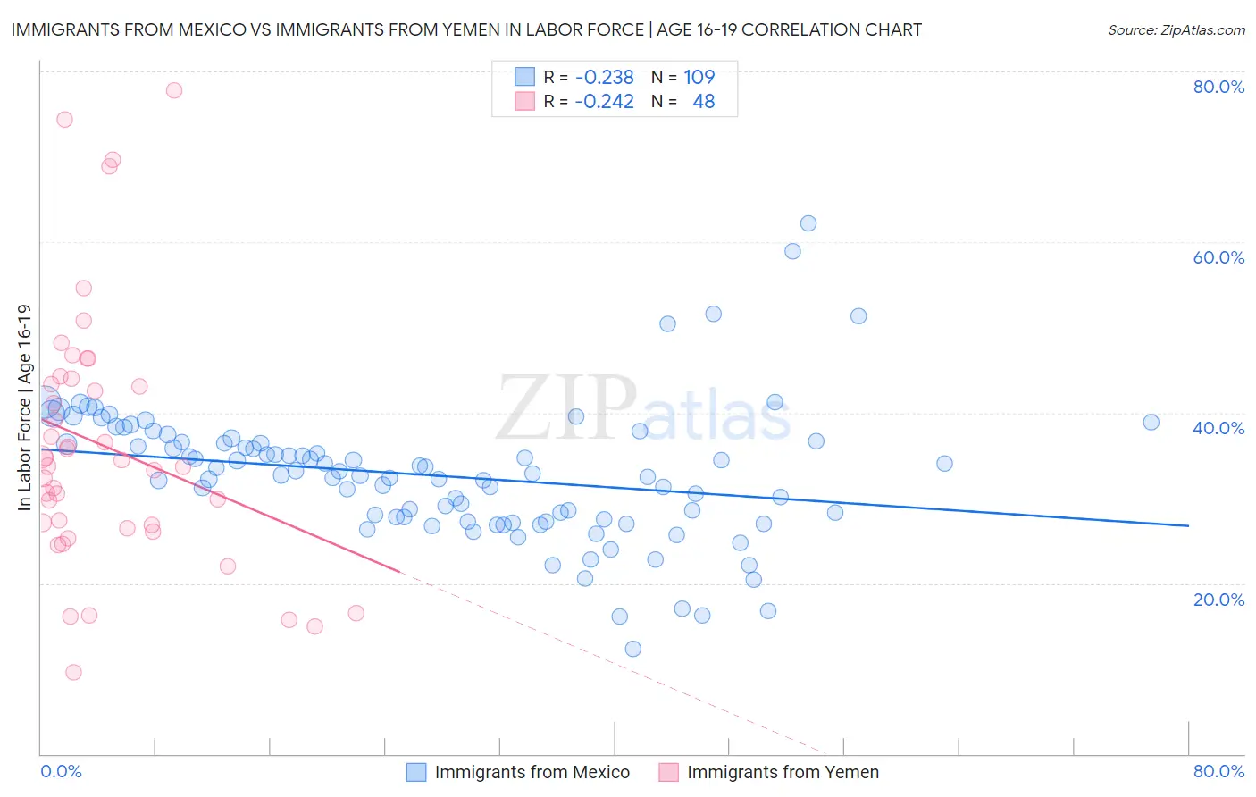 Immigrants from Mexico vs Immigrants from Yemen In Labor Force | Age 16-19