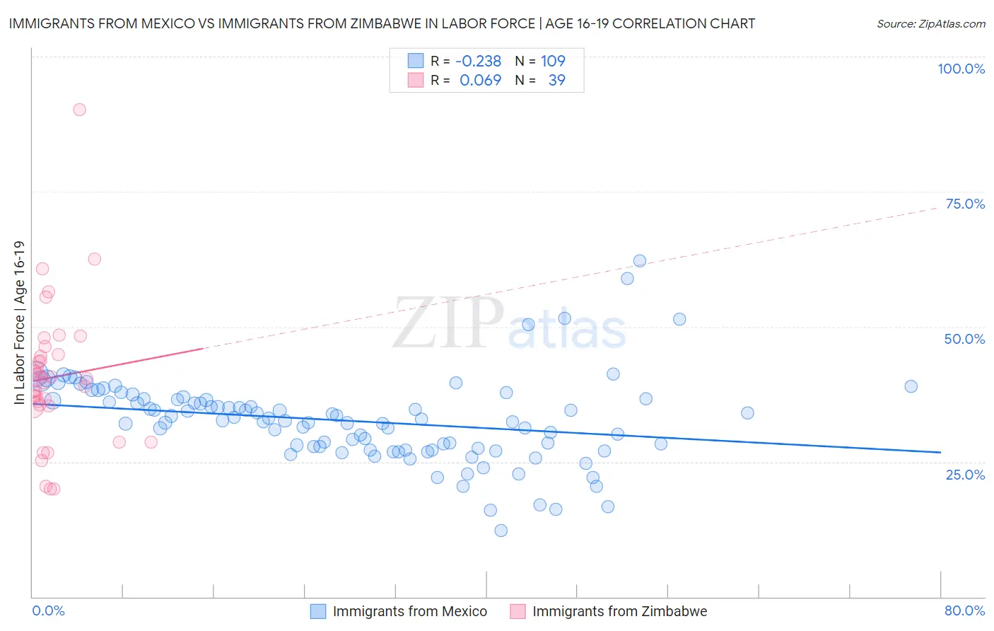 Immigrants from Mexico vs Immigrants from Zimbabwe In Labor Force | Age 16-19