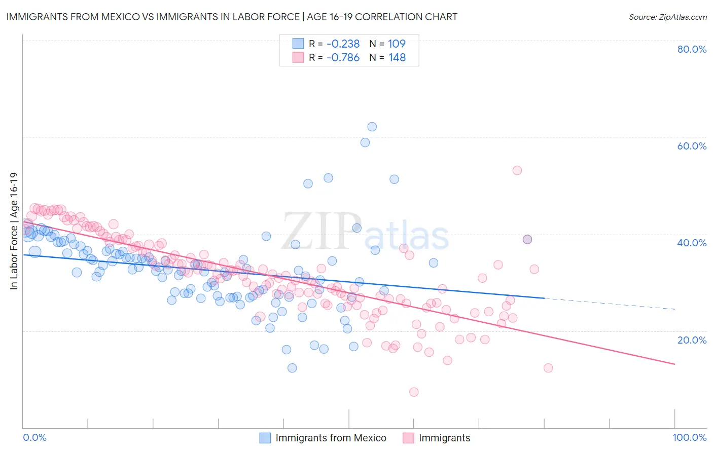 Immigrants from Mexico vs Immigrants In Labor Force | Age 16-19