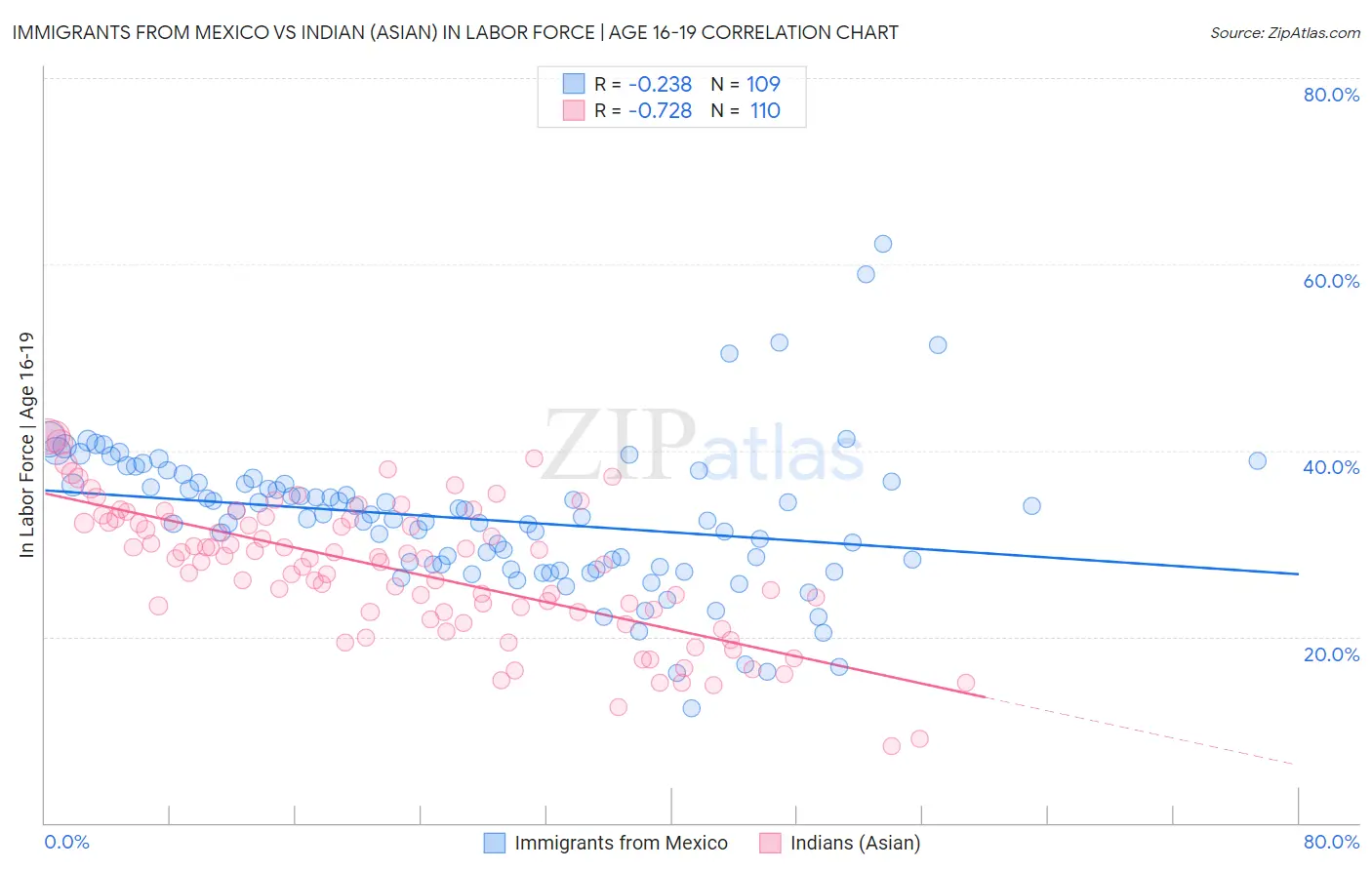 Immigrants from Mexico vs Indian (Asian) In Labor Force | Age 16-19