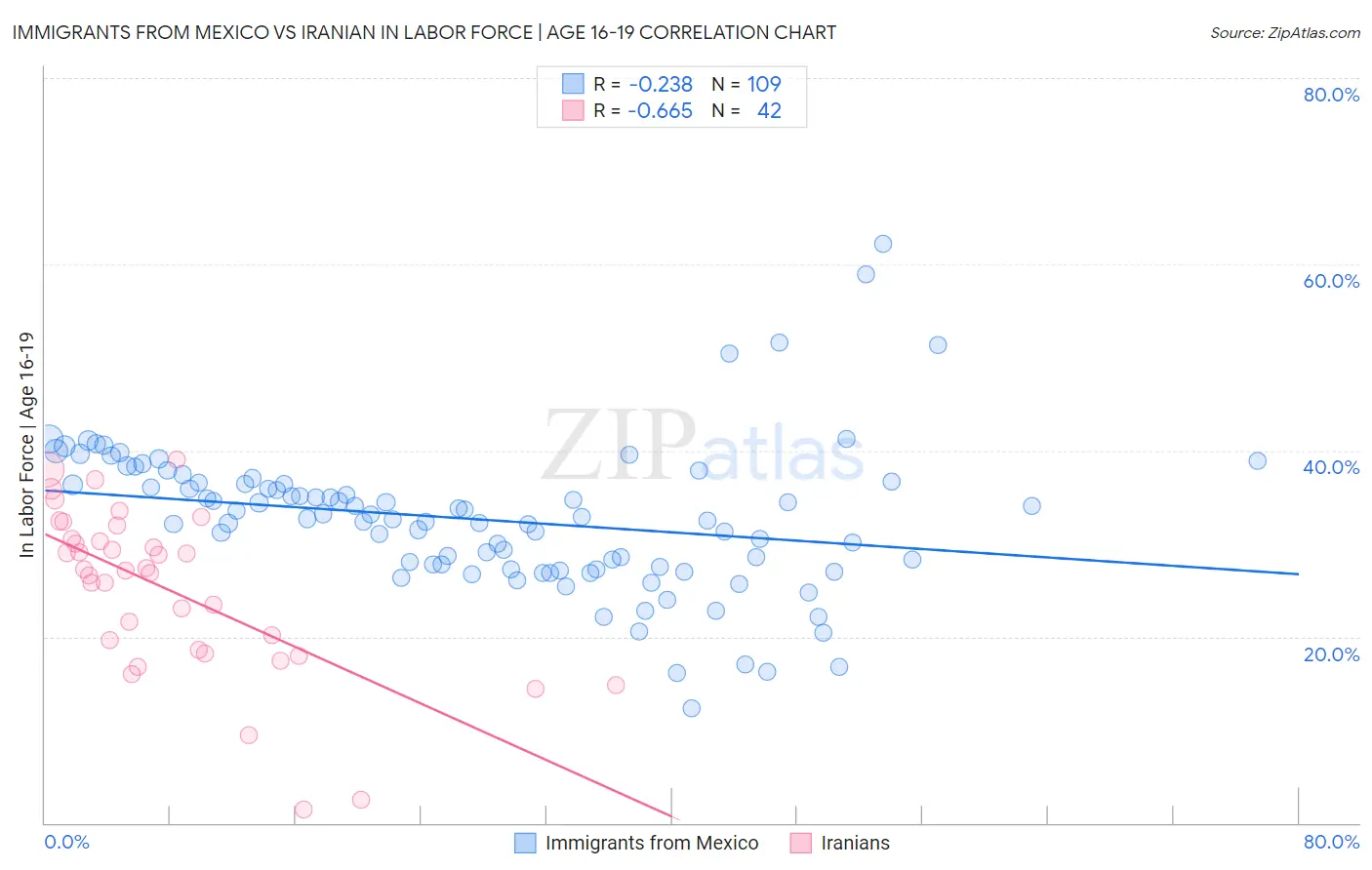 Immigrants from Mexico vs Iranian In Labor Force | Age 16-19