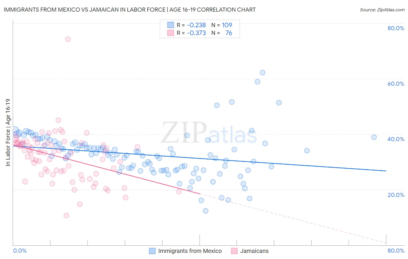 Immigrants from Mexico vs Jamaican In Labor Force | Age 16-19