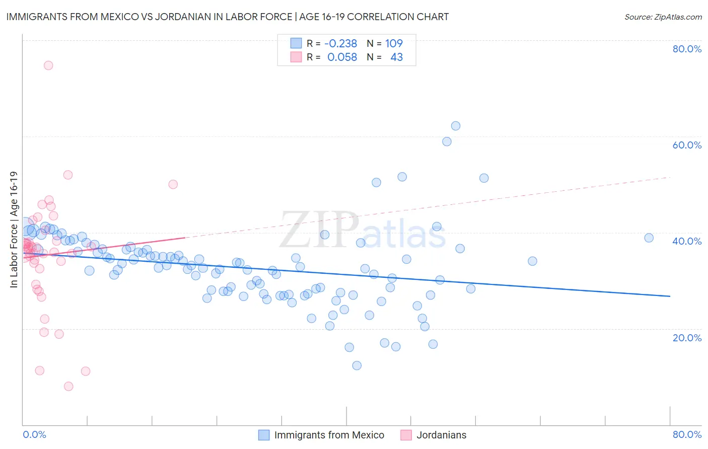 Immigrants from Mexico vs Jordanian In Labor Force | Age 16-19