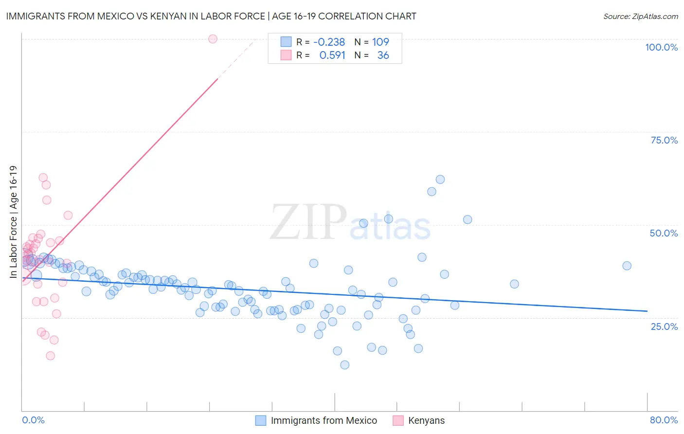 Immigrants from Mexico vs Kenyan In Labor Force | Age 16-19
