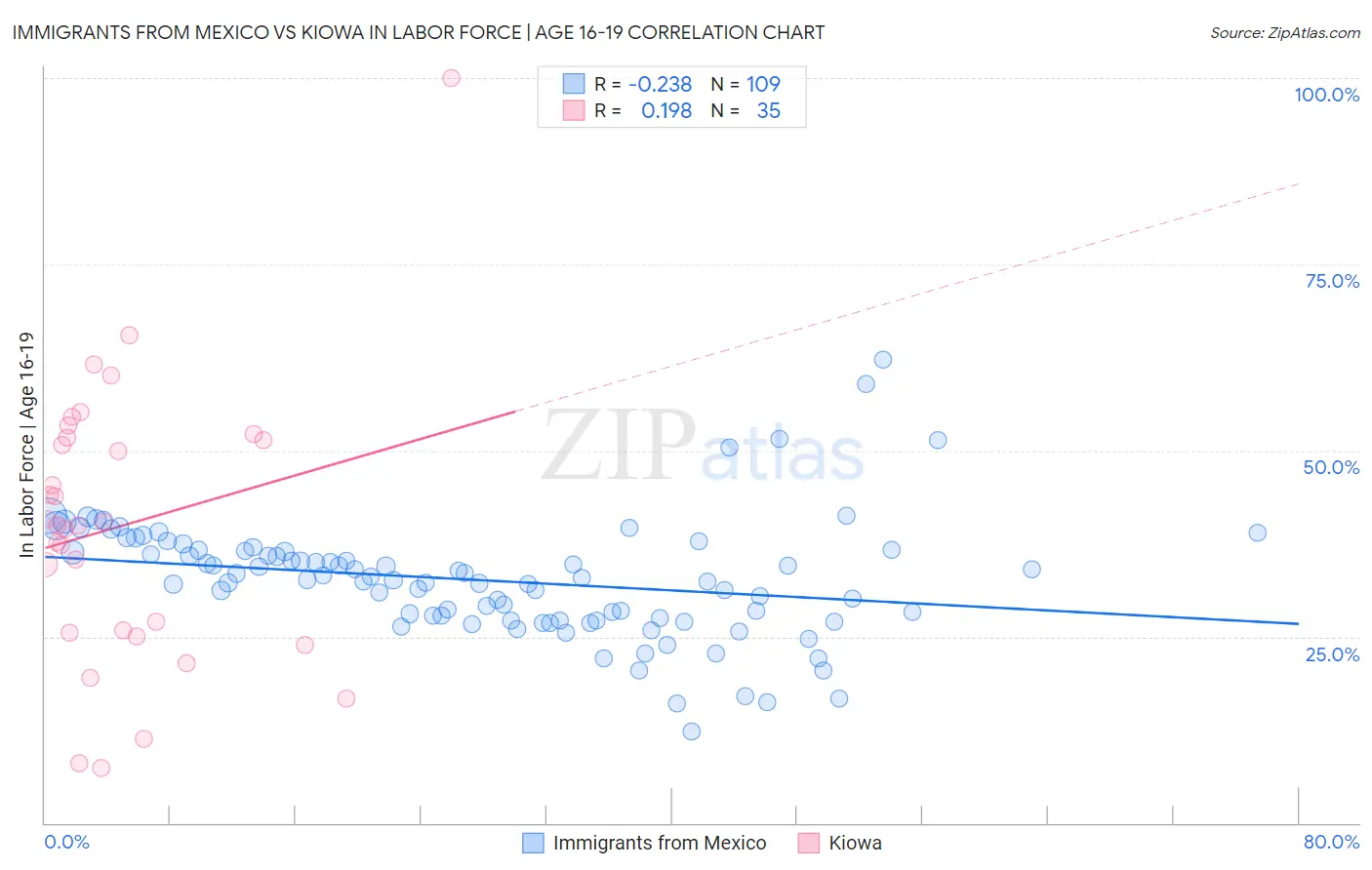 Immigrants from Mexico vs Kiowa In Labor Force | Age 16-19