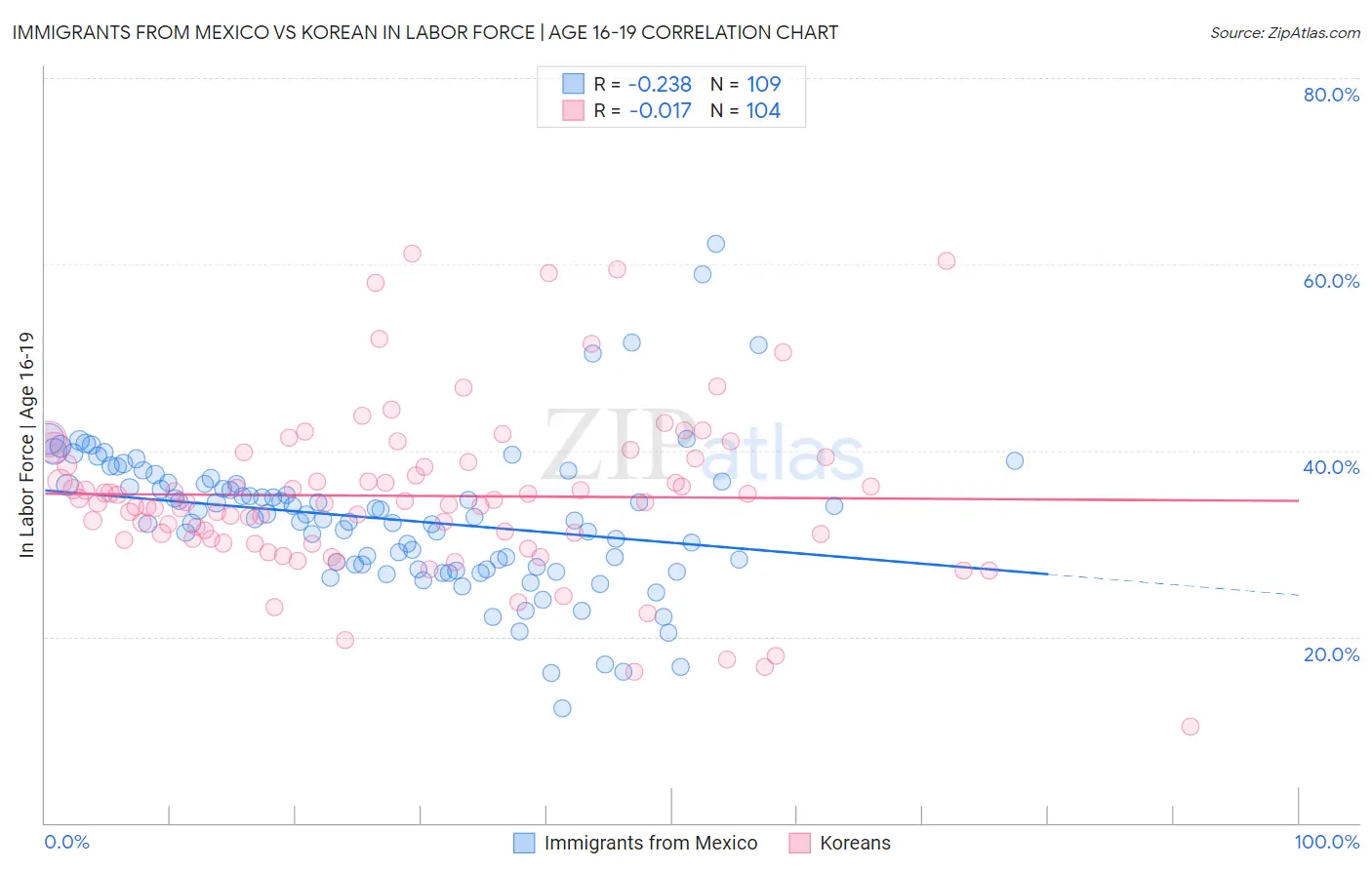 Immigrants from Mexico vs Korean In Labor Force | Age 16-19