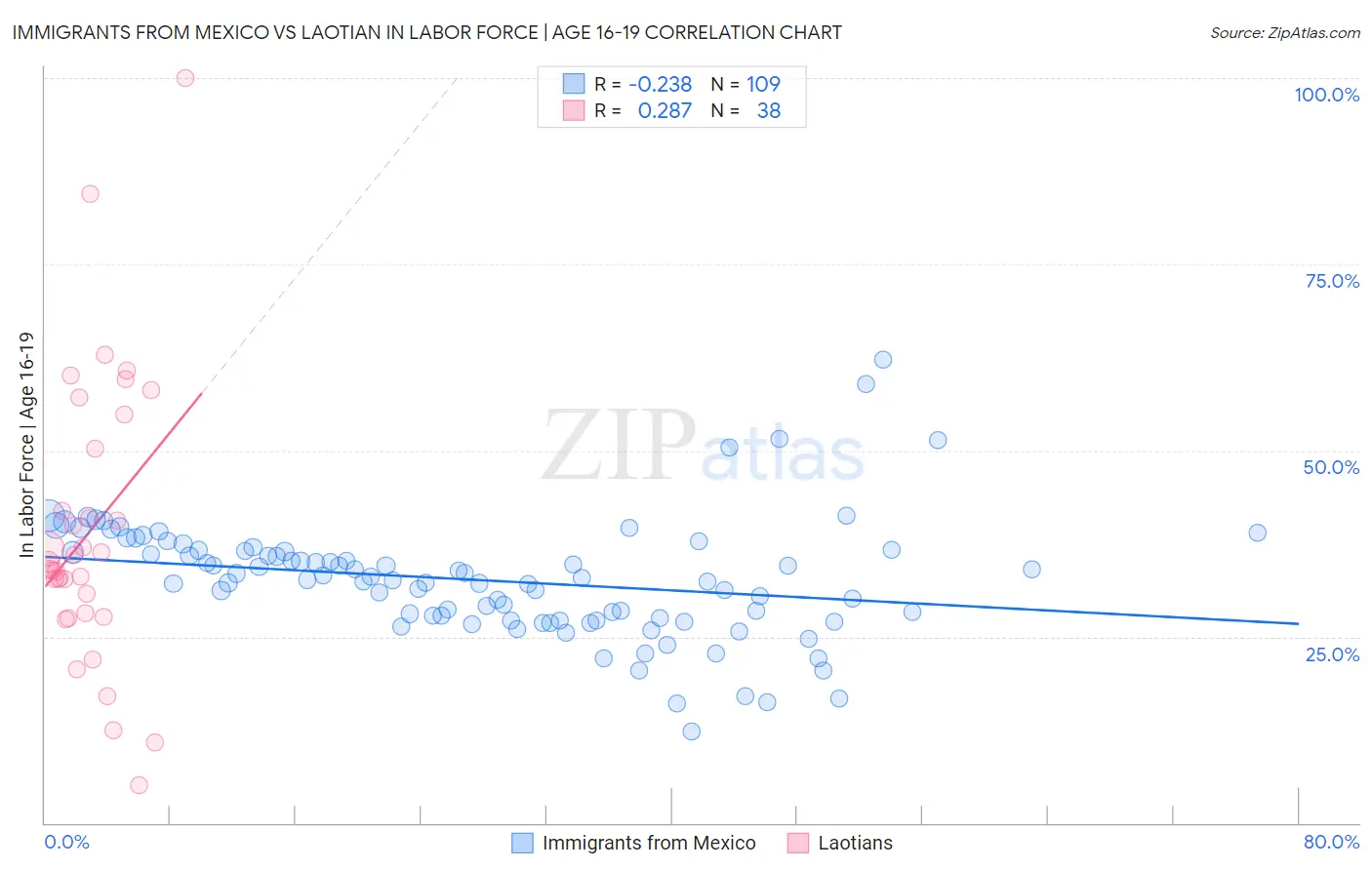 Immigrants from Mexico vs Laotian In Labor Force | Age 16-19