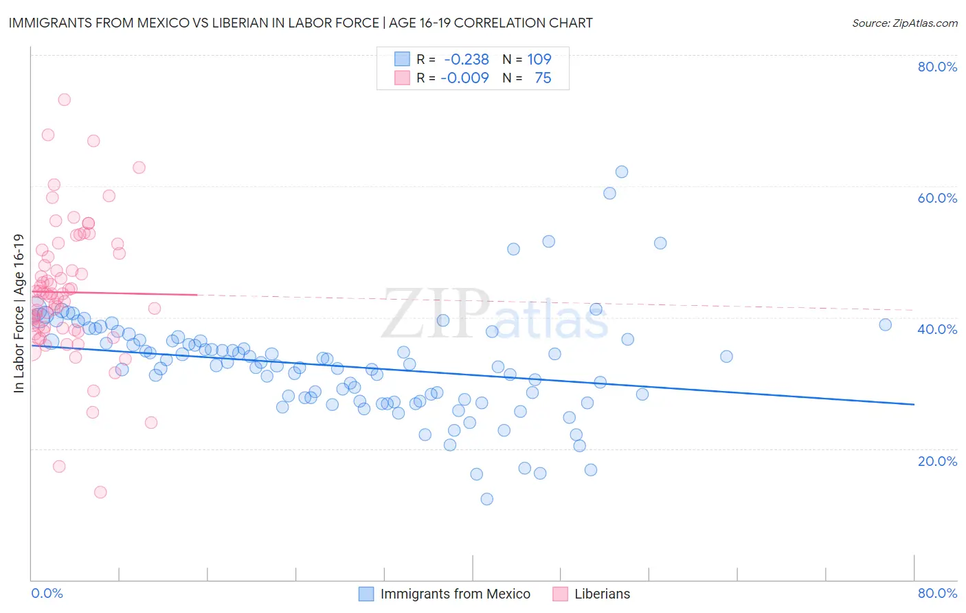 Immigrants from Mexico vs Liberian In Labor Force | Age 16-19